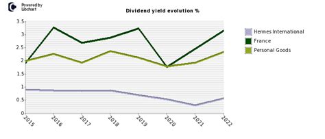 hermes international dividend